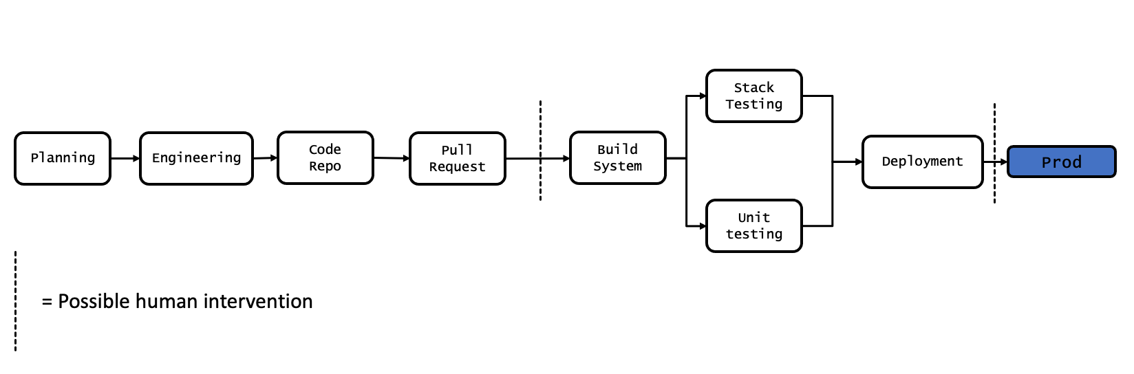 Example CI/CD Pipeline