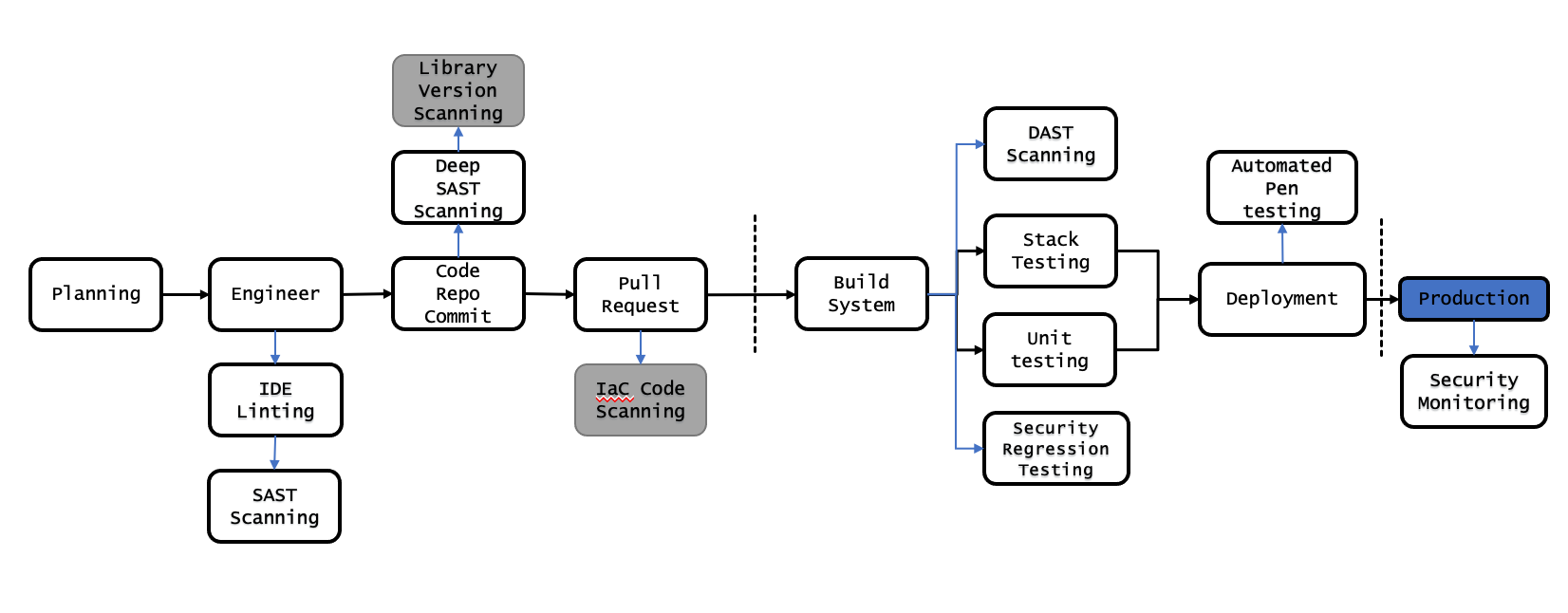 Example CI/CD Pipeline